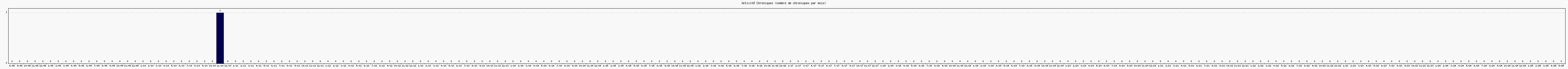 Activit chroniques