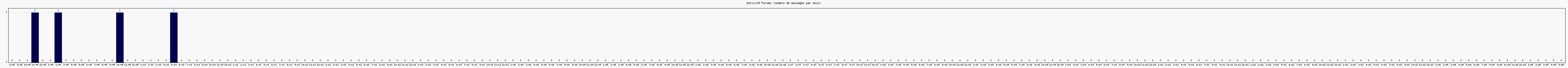 Activit forums