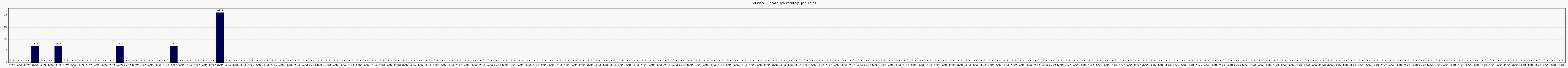 Activit globale