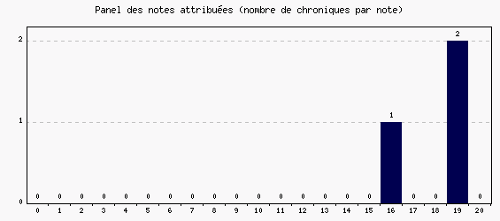 Panel des notes