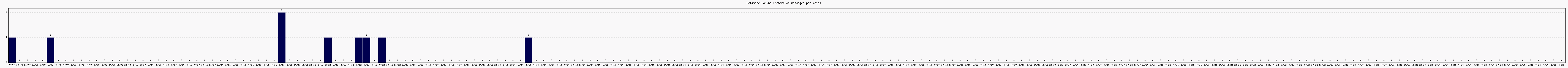 Activit forums