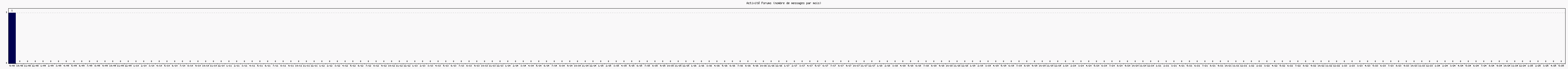 Activité forums