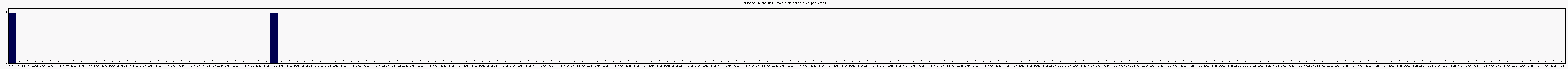 Activit chroniques