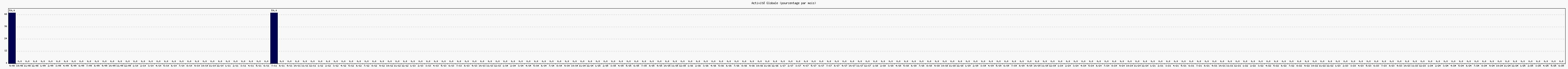 Activit globale