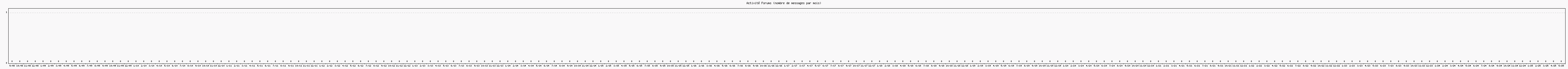 Activité forums