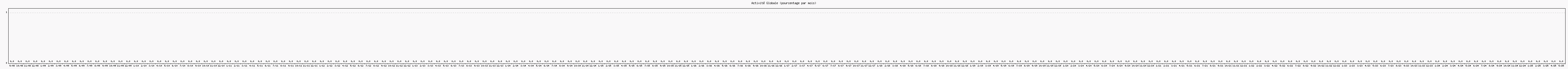Activité globale