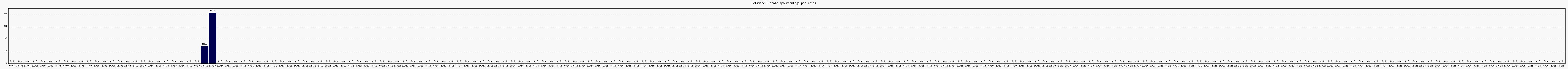 Activit globale