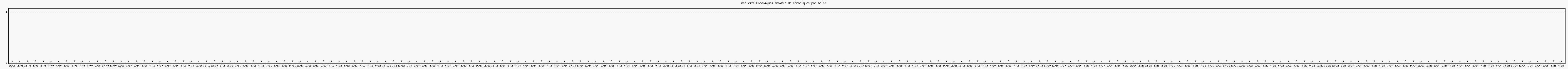Activité chroniques