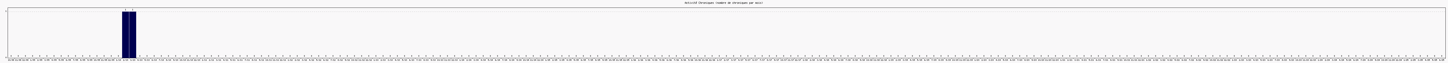 Activit chroniques