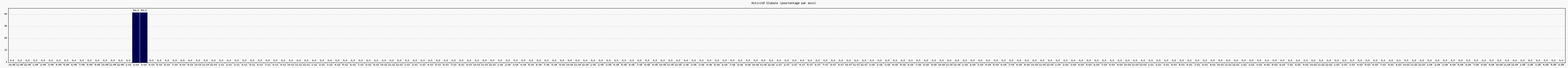 Activit globale