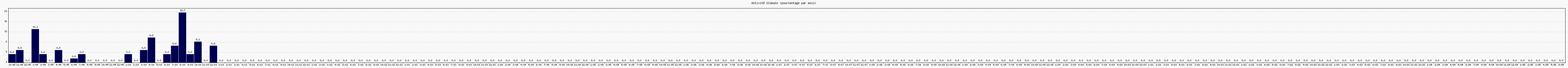 Activit globale