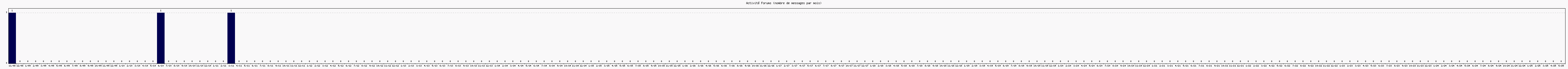 Activit forums