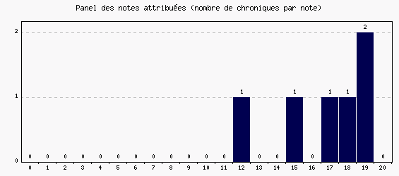 Panel des notes