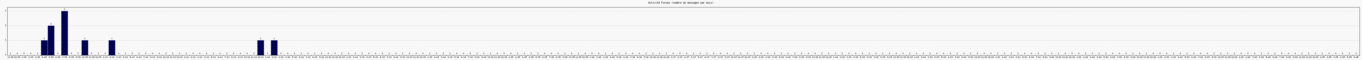 Activit forums
