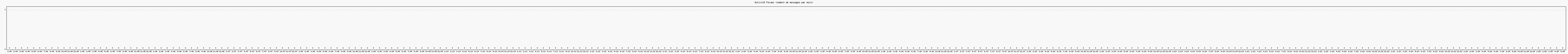 Activité forums