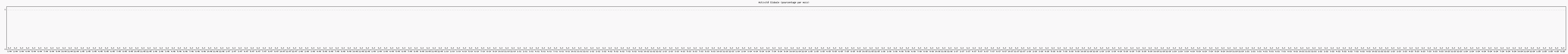 Activité globale