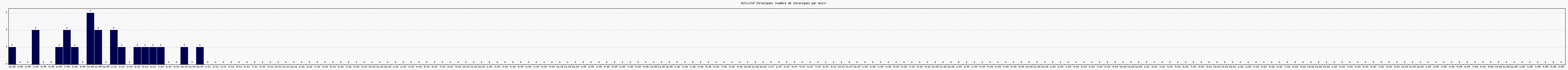 Activit chroniques