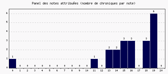 Panel des notes