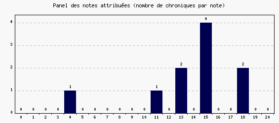 Panel des notes