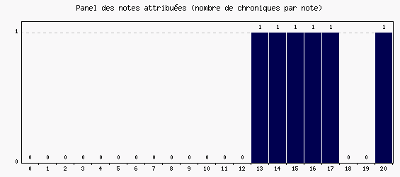 Panel des notes