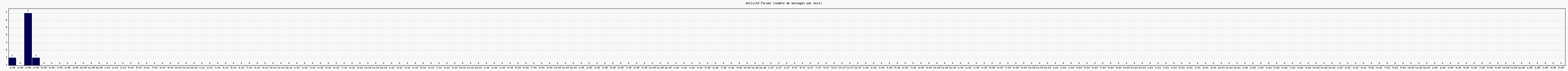 Activité forums