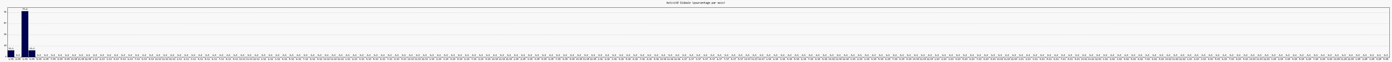 Activité globale