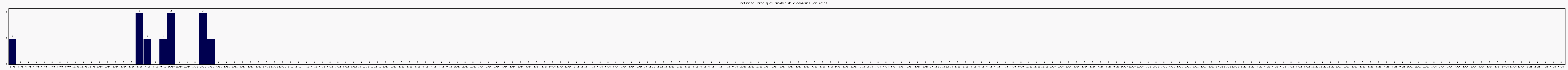 Activit chroniques