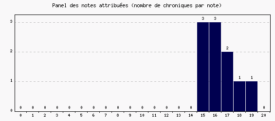 Panel des notes