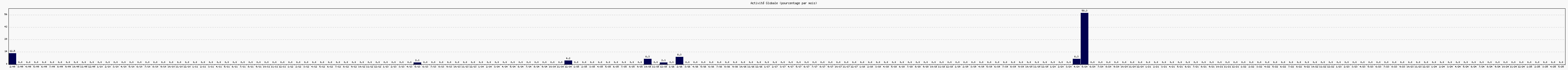 Activit globale