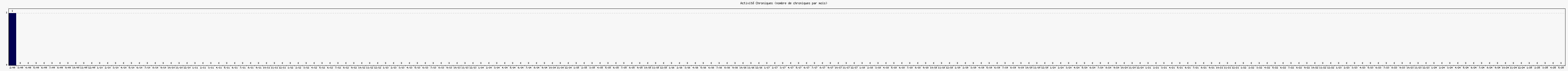Activité chroniques