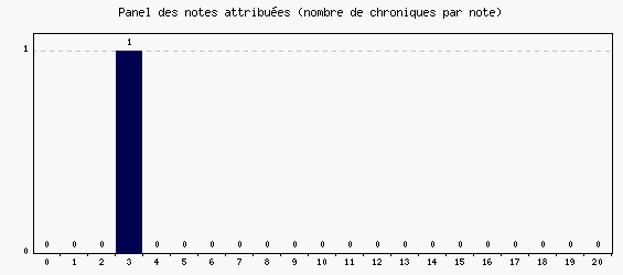 Panel des notes