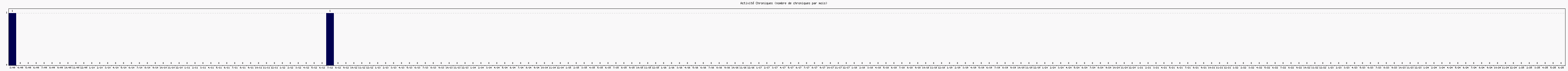 Activit chroniques