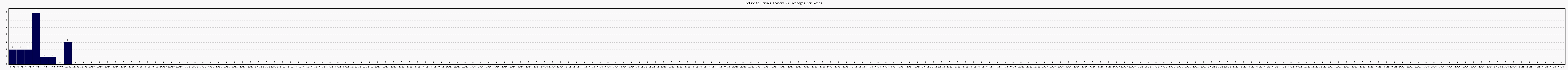 Activit forums