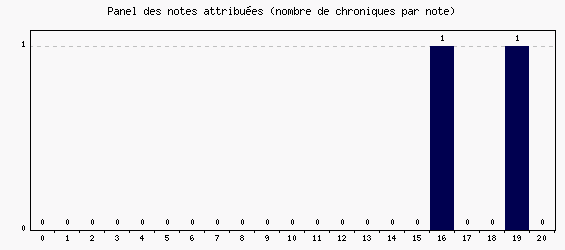 Panel des notes