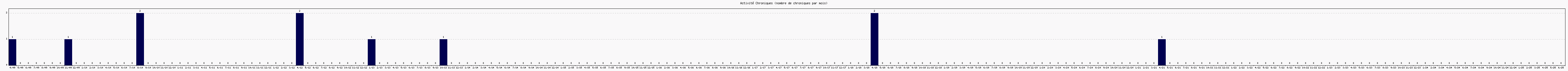 Activit chroniques