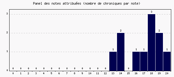 Panel des notes