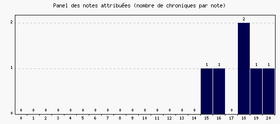 Panel des notes