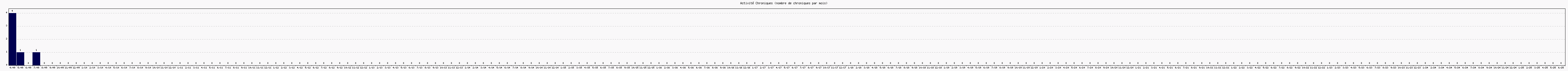 Activit chroniques