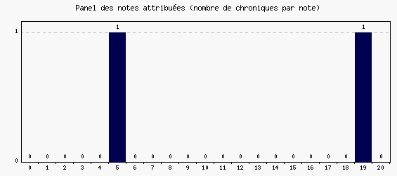 Panel des notes