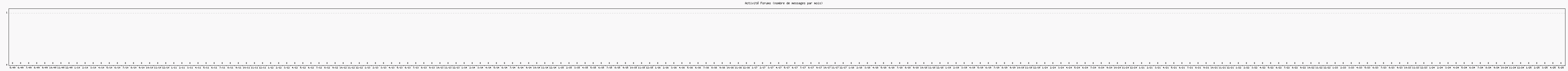 Activité forums