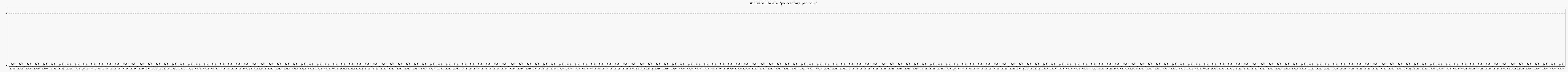 Activité globale