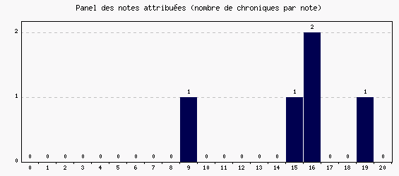 Panel des notes
