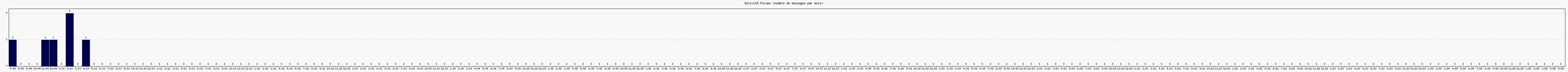 Activité forums