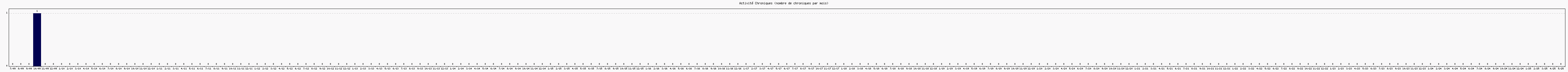 Activité chroniques