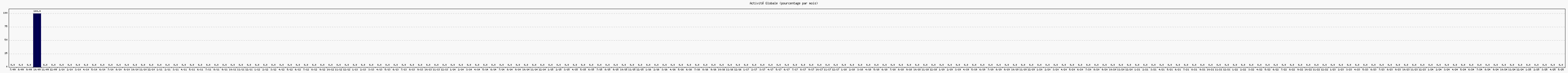 Activité globale