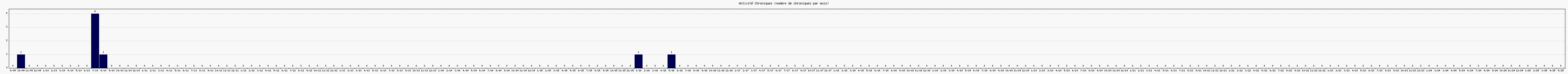 Activit chroniques