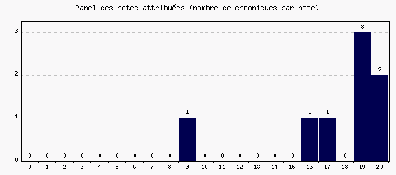 Panel des notes