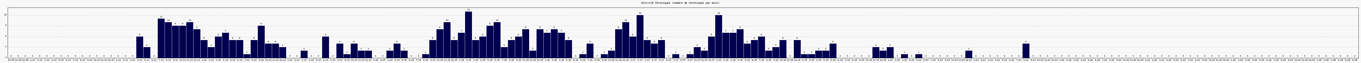 Activit chroniques