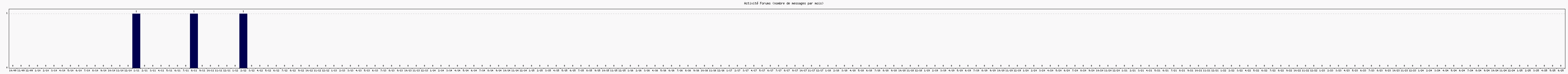 Activit forums