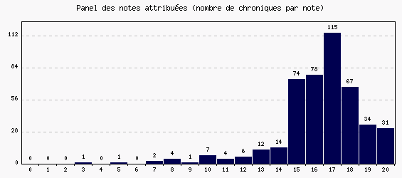 Panel des notes